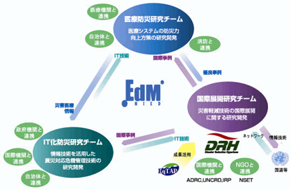 図1　地震防災フロンティア研究センター研究体制