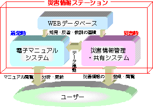 図２　災害情報ステーションのシステム構成