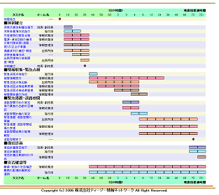 図３　誰が、いつ、何を行うべきかが分かるガントチャート