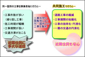 共同施工によるお客様のコスト削減イメージ図