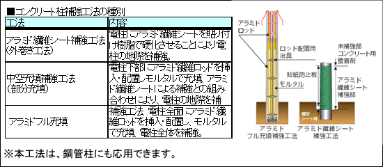 コンクリート柱補強工法の種別の表とイメージ図