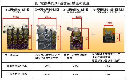 電線共同溝（通信系）構造の変遷の表