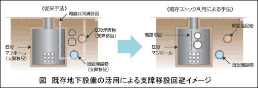 既存地下設備の活用による支障移設回避イメージ図