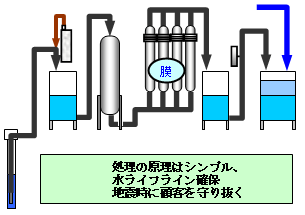 【地下水膜ろ過システム】処理はシンプル、水ライフライン確保（地震時に顧客を守り抜く）